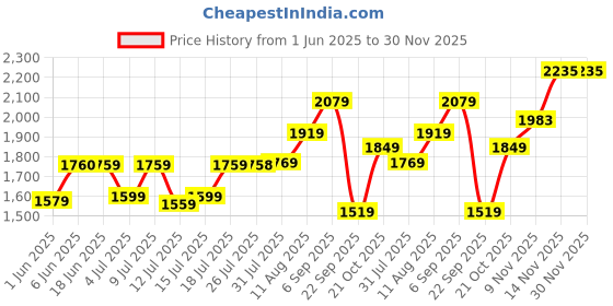 amazon.in buckaroo Jaripeo TRETAN Vegan Navy Casual Boots For Mens buckaroo Price History Graph from 1 Jun 2025 to 30 Nov 2025