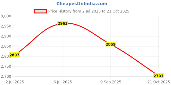 amazon.in buckaroo Mens Bastian Boat Shoe buckaroo Price History Graph from 2 Jul 2025 to 21 Oct 2025