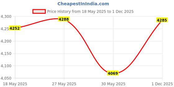 amazon.in buckaroo Men's Casto Ankle Boot buckaroo Price History Graph from 18 May 2025 to 1 Dec 2025