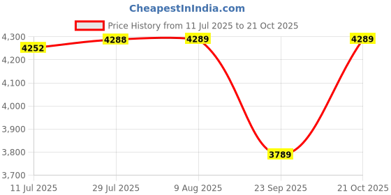 amazon.in buckaroo Men's Casto Ankle Boot buckaroo Price History Graph from 11 Jul 2025 to 21 Oct 2025