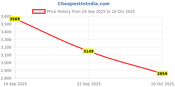 amazon.in buckaroo Men's Eban Ankle Boot buckaroo Price History Graph from 19 Sep 2025 to 10 Oct 2025