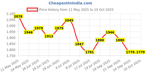 amazon.in buckaroo Mens Harte Boat Shoe buckaroo Price History Graph from 11 May 2025 to 10 Oct 2025