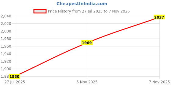 amazon.in buckaroo Mens Harte Boat Shoe buckaroo Price History Graph from 27 Jul 2025 to 7 Nov 2025