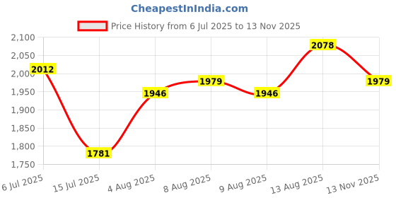 amazon.in buckaroo Mens Harte Boat Shoe buckaroo Price History Graph from 6 Jul 2025 to 13 Nov 2025