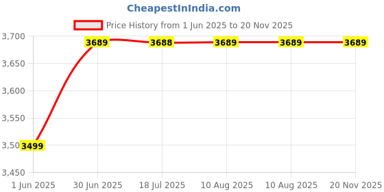 amazon.in buckaroo Men's Hercules Ankle Boot buckaroo Price History Graph from 1 Jun 2025 to 19 Nov 2025