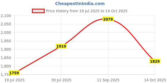 amazon.in buckaroo Men's Tretan Ankle Boot buckaroo Price History Graph from 19 Jul 2025 to 14 Oct 2025