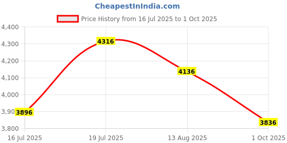 amazon.in buckaroo Men's Uri Ankle Boot buckaroo Price History Graph from 16 Jul 2025 to 1 Oct 2025
