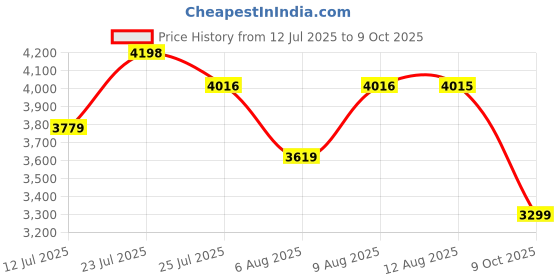 amazon.in buckaroo Men's Uri Ankle Boot buckaroo Price History Graph from 12 Jul 2025 to 9 Oct 2025