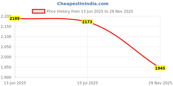 amazon.in buckaroo New Plazzo Black Strollers Genuine Leather Slide Sandal buckaroo Price History Graph from 13 Jun 2025 to 29 Nov 2025