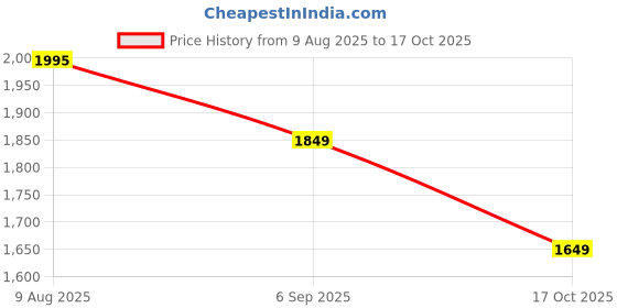 amazon.in buckaroo Paradox Premium Vegan Synthetic Casual Shoes for Men buckaroo Price History Graph from 9 Aug 2025 to 17 Oct 2025