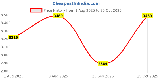 amazon.in buckaroo TERROT crumbald Leather Casual Closed Sandal for Mens buckaroo Price History Graph from 1 Aug 2025 to 25 Oct 2025