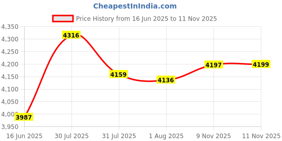 amazon.in buckaroo URI Genuine Leather Boots – Naturally Tanned Leather Biker Boots for Men with Soft Inner Lining, TRP Soles, Sturdy Rivets, Convenient Buckle Closure | Men’s Shoes buckaroo Price History Graph from 16 Jun 2025 to 11 Nov 2025