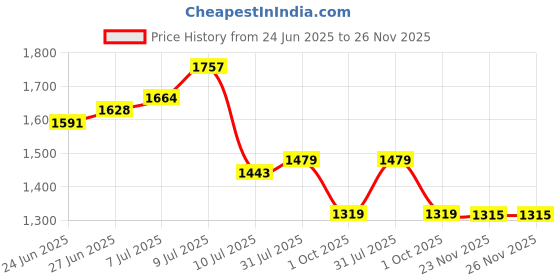 amazon.in buckaroo ZEKI Synthetic Black Casual Boots For Mens buckaroo Price History Graph from 24 Jun 2025 to 23 Nov 2025