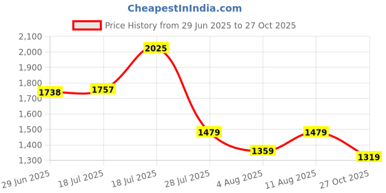 amazon.in buckaroo ZEKI Synthetic Black Casual Boots For Mens buckaroo Price History Graph from 29 Jun 2025 to 27 Oct 2025
