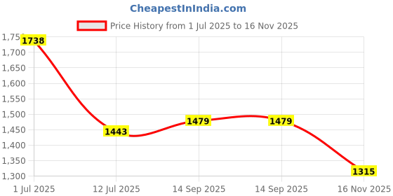 amazon.in buckaroo ZEKI Synthetic Black Casual Boots For Mens buckaroo Price History Graph from 1 Jul 2025 to 16 Nov 2025