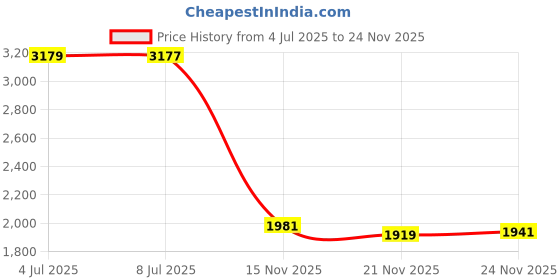 amazon.in Bucket Lid Opener Wrench,Paint Can Lid Remover Tool,Pail Barrel Lid Lifter Opening, 6 Pieces Price History Graph from 4 Jul 2025 to 24 Nov 2025