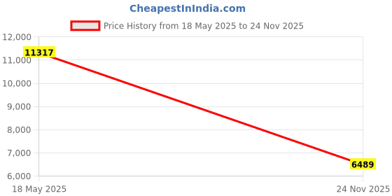 amazon.in Bucket Lidz Pool Skimmer net -TK Pool net-Sand/Silt for Small Bugs net/Small Debris Triluca Price History Graph from 18 May 2025 to 24 Nov 2025