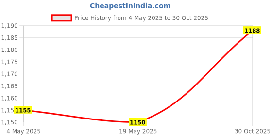 amazon.in Bucket Opener Wrench Hard Manual Hand Opener for PP Barrel Construction Site Price History Graph from 4 May 2025 to 30 Oct 2025