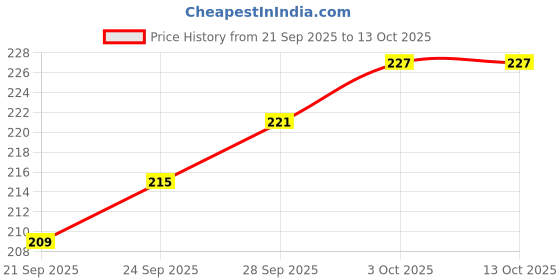 amazon.in Bucket Spin Mop Stick Rod with Microfiber Refill Pocha Cleaner Adjustable Easy Grip, Long Metal Handle for Wet Floor Household Industrial Cleaning & Mopping (Random Color) Price History Graph from 21 Sep 2025 to 13 Oct 2025