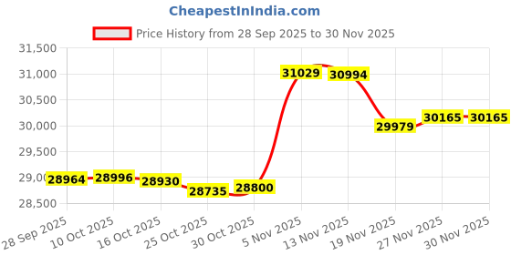 amazon.in Bucket Truck Parts Economy Line Elastic Banded Bucket Cover, Fits 2 Man Bucket 28"x51" Edge to Edge Price History Graph from 28 Sep 2025 to 30 Nov 2025