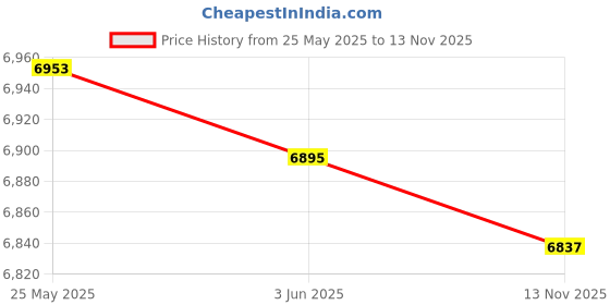 amazon.in Bucket Type Mini Laundry Machine Folding Washing Machine Blue - Washing Machines Price History Graph from 25 May 2025 to 13 Nov 2025