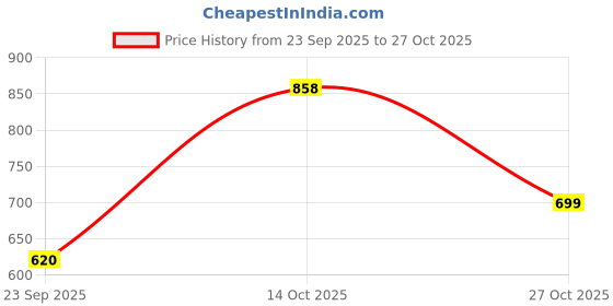 amazon.in shoetopia Buckle Detailed Casual Loafers for Women & Girls shoetopia Price History Graph from 23 Sep 2025 to 27 Oct 2025