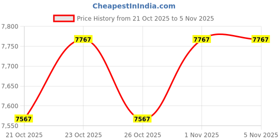 amazon.in buckle-down Belt Seatbelt Buckle Toy Story Rex Smiling Pose Face Halftone Black Blue Green Youth 20 to 36 Inches buckle-down Price History Graph from 21 Oct 2025 to 3 Nov 2025