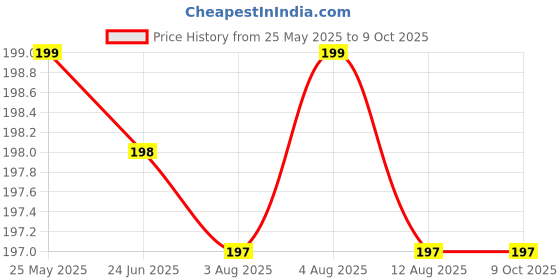 amazon.in Buckle Free Comfortable Elastic Belt for Women or Men, Buckle-less No Bulge No Hassle Invisible Belts by WHIPPY whippy Price History Graph from 25 May 2025 to 9 Oct 2025