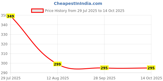 amazon.in hsr Buckle Front High Waist Shaping Shorts, Comfy & Breathable Tummy Control Butt Lifting Shorts, Women's Underwear, Shapewear hsr Price History Graph from 29 Jul 2025 to 13 Oct 2025