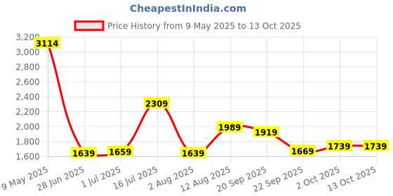 amazon.in london rag Buckle Strap Fur Platform Classic Slip-On london rag Price History Graph from 9 May 2025 to 12 Oct 2025