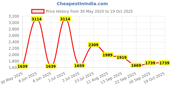 amazon.in london rag Buckle Strap Fur Platform Classic Slip-On london rag Price History Graph from 30 May 2025 to 17 Oct 2025