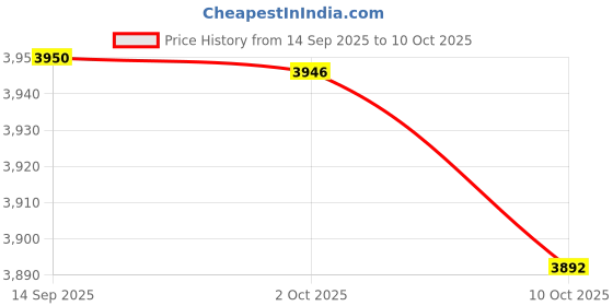 amazon.in Buckle Toy "Bubbles" Toddler Early Learning Basic Life Skills Childrens Plush Travel Activity Price History Graph from 14 Sep 2025 to 9 Oct 2025