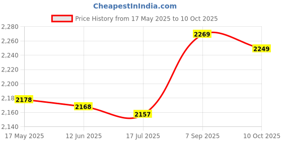 amazon.in bucs Cast Shoe, Post Operative Shoe Hook and Fixing Shock Absorbing Adjustable for Broken Toe (L) bucs Price History Graph from 17 May 2025 to 10 Oct 2025