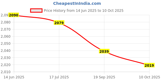 amazon.in bucs Cast Shoe, Post Operative Shoe Hook and Fixing Shock Absorbing Adjustable for Broken Toe (M) bucs Price History Graph from 14 Jun 2025 to 10 Oct 2025