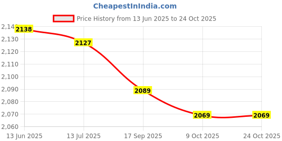 amazon.in bucs Cycling Glasses, Motorcycle Sunglasses Easy to Store Ergonomic Design Windproof with Storage Bag for Outdoor (Black and Blue) bucs Price History Graph from 13 Jun 2025 to 22 Oct 2025