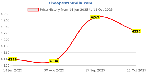 amazon.in bucs Solar Fortune Cat, Rotating Base Lucky Money Cat for Office (Golden) bucs Price History Graph from 14 Jun 2025 to 11 Oct 2025