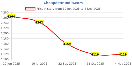 amazon.in bucs Swimming Cap, Adjustable Length Elastic Free Size Animal Swim Cap for Surfing bucs Price History Graph from 19 Jun 2025 to 4 Nov 2025