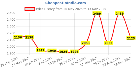 amazon.in BUD Industries AN-1300-A IP68 Aluminum 3.54x1.42x1.18 Enclosure, Natural Price History Graph from 20 May 2025 to 13 Nov 2025