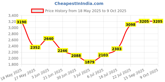 amazon.in BUD Industries NBX-10910 Plastic NEMA Box Air and Moisture Vent, A Mounting Style Price History Graph from 18 May 2025 to 9 Oct 2025