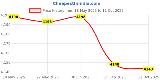 amazon.in BUD Industries NBX-10986 Steel Internal Panel, 11-1/2 Length x 11-1/2 Width x 3/64 Thick, for NEMA Box Price History Graph from 18 May 2025 to 11 Oct 2025