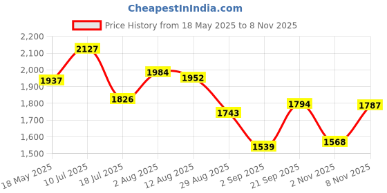 amazon.in BUD Industries PIP-11760-C IP67/Nema 4X PIP Series Enclosures Price History Graph from 18 May 2025 to 8 Nov 2025