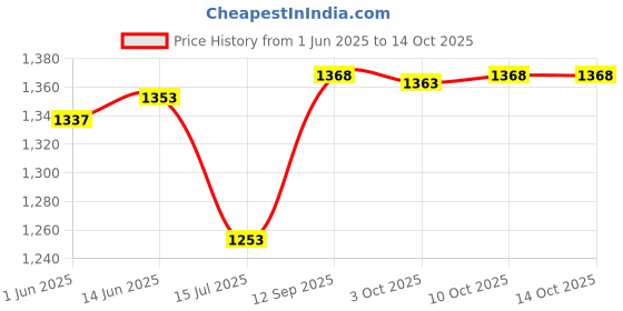 amazon.in BUD Industries PTX11050P ABS Internal Panel for PTQ 11050 Price History Graph from 1 Jun 2025 to 10 Oct 2025