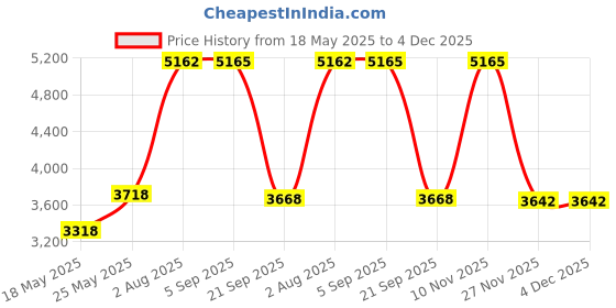 amazon.in BUD Industries RL-7770 Steel Stem Leveler Kit, Zinc Plated Finish Price History Graph from 18 May 2025 to 4 Dec 2025
