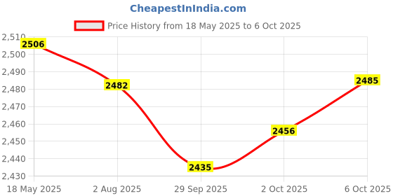 amazon.in Bud Industries6 Price History Graph from 18 May 2025 to 6 Oct 2025