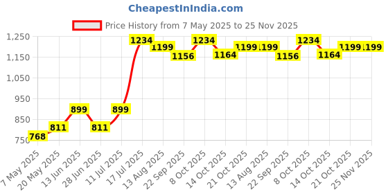amazon.in Budan Classic Moka Pot Espresso Maker for Gas Only, Italian Style Percolator Coffee Maker, Durable and Premium Grade Aluminium Build, 240 ML Price History Graph from 7 May 2025 to 25 Nov 2025