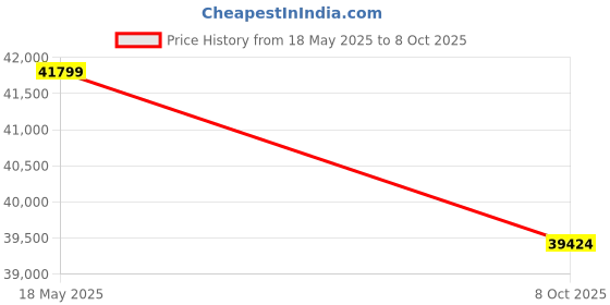 amazon.in Budan Espresso Machine and Coffee Machine with Built-In Grinder,1 Year warranty, silver, comes with Steel Tamper and milk Pitcher, Cappucino and Latte Coffee Maker budan Price History Graph from 18 May 2025 to 8 Oct 2025