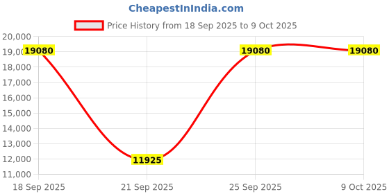 amazon.in Buddeez 8qt Bag-In All-Purpose Dispenser W/Handle-13.5""X9.75""X5.375"" Price History Graph from 18 Sep 2025 to 9 Oct 2025