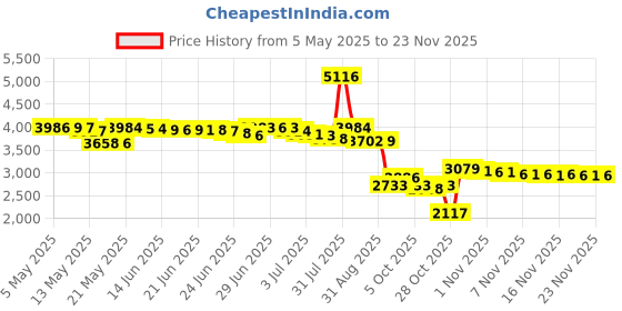 amazon.in Buddha Board Black Mini Board Price History Graph from 5 May 2025 to 22 Nov 2025