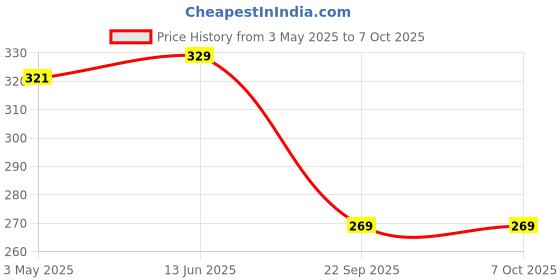 amazon.in Buddha Mantra Buddham Sarnam Gachchami Akhand Jaap Mantra Chanting Box, Buddha Mantra Chanting Device, Mantra Chanting Machine for Home, Office, Vastu, Meditation and Peace Price History Graph from 3 May 2025 to 6 Oct 2025