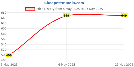 amazon.in Buddha Natural Dark Brown Hair Color - 50 Grams - Plant Based Natural - Instant, No Ammonia. Get Natural Dark Brown Color Free from Harsh Chemicals buddha natural Price History Graph from 5 May 2025 to 23 Nov 2025